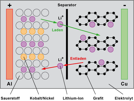 Конструкция литий-ионных элементов
